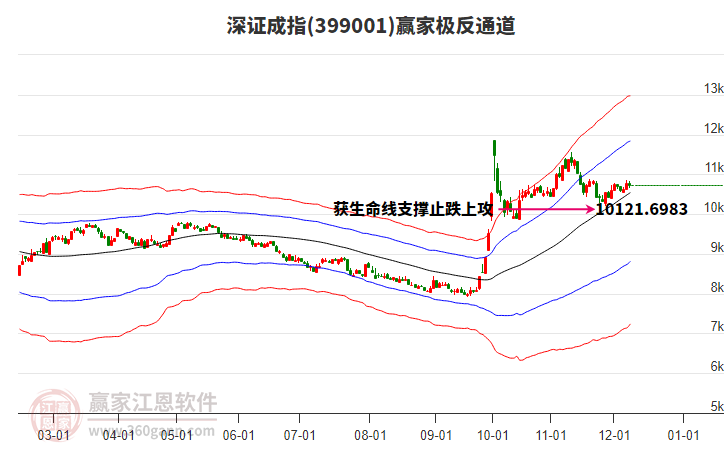 399001深證成指贏家極反通道工具