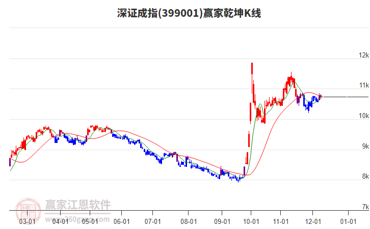 399001深證成指贏家乾坤K線工具