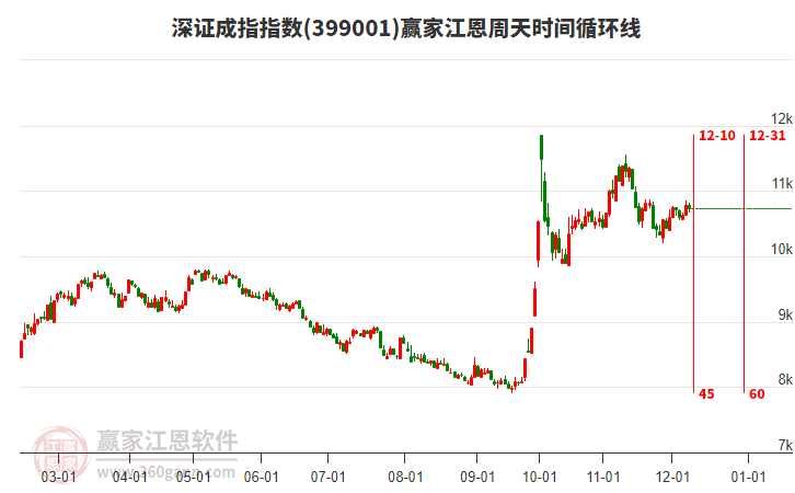 深證成指贏家江恩周天時間循環線工具