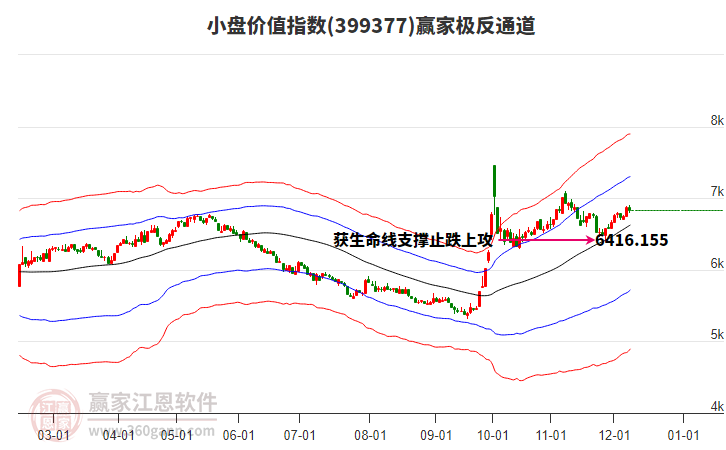 399377小盤價值贏家極反通道工具 399377小盤價值贏家極反通道工具