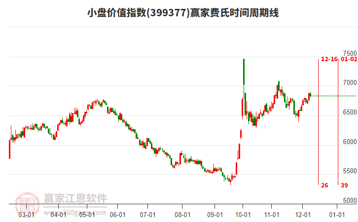 小盤價值指數(shù)贏家費氏時間周期線工具 小盤價值指數(shù)贏家費氏時間周期線工具