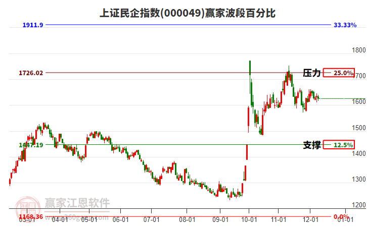 上證民企指數(shù)贏家波段百分比工具