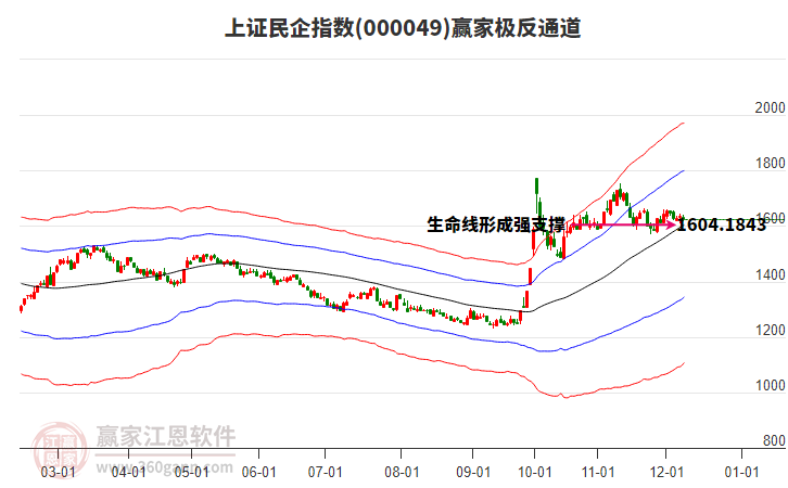 000049上證民企贏家極反通道工具