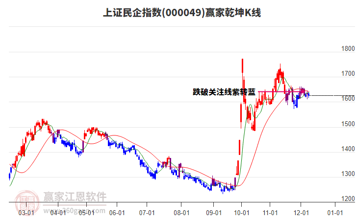 000049上證民企贏家乾坤K線工具
