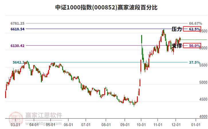 中證1000指數(shù)贏家波段百分比工具
