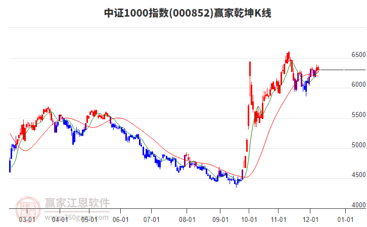 000852中證1000贏家乾坤K線工具