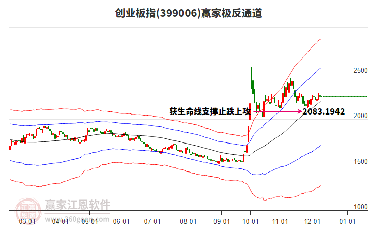 399006創業板指贏家極反通道工具