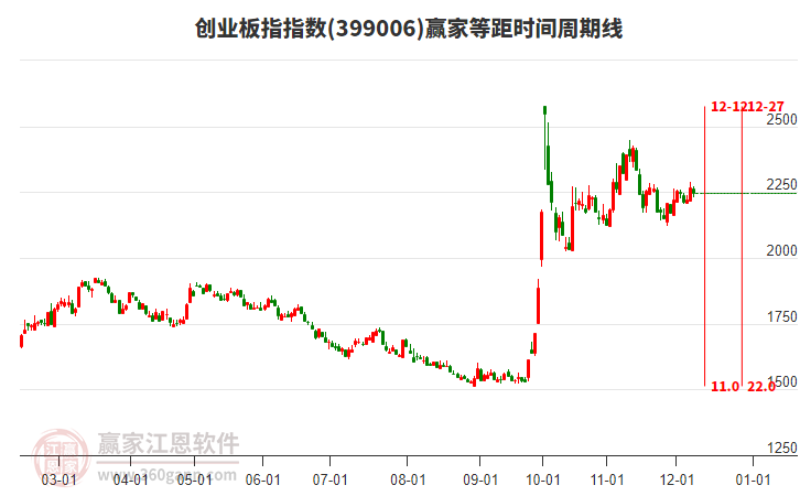 創業板指贏家等距時間周期線工具