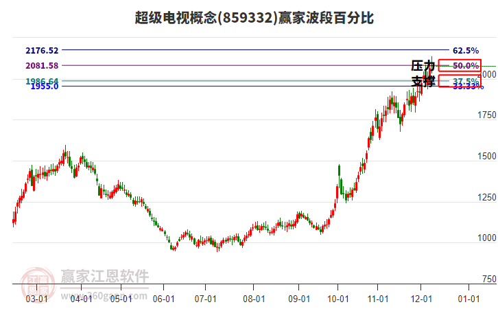 超級(jí)電視概念贏家波段百分比工具