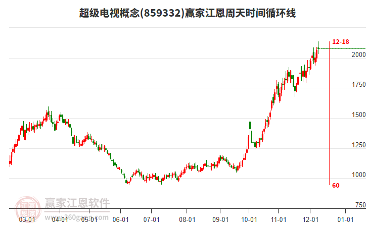 超級(jí)電視概念贏家江恩周天時(shí)間循環(huán)線工具