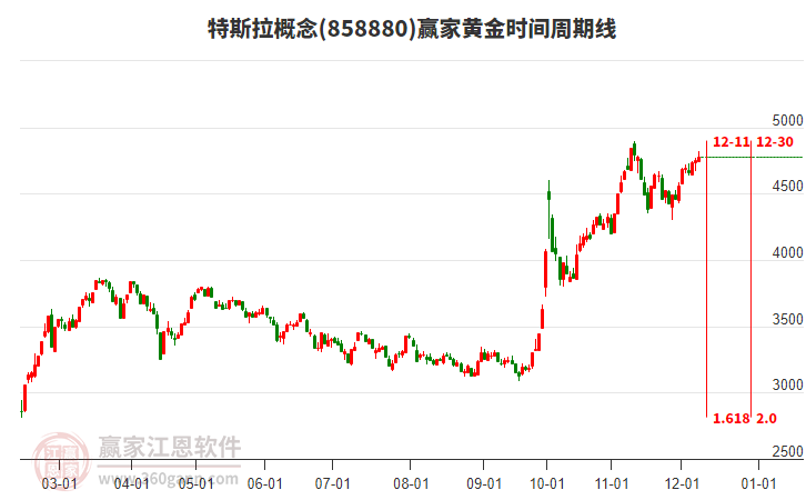 特斯拉概念贏家黃金時(shí)間周期線工具