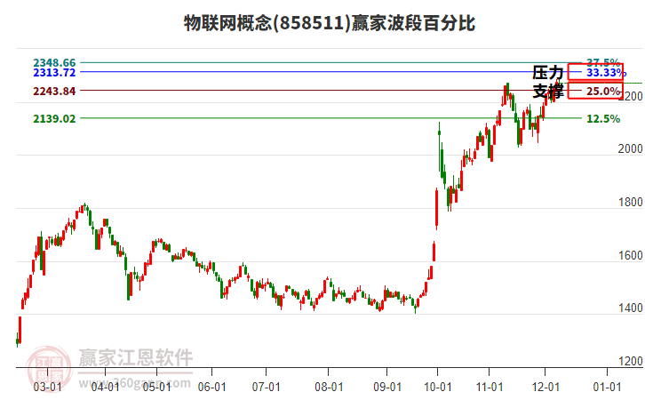 物聯網概念贏家波段百分比工具