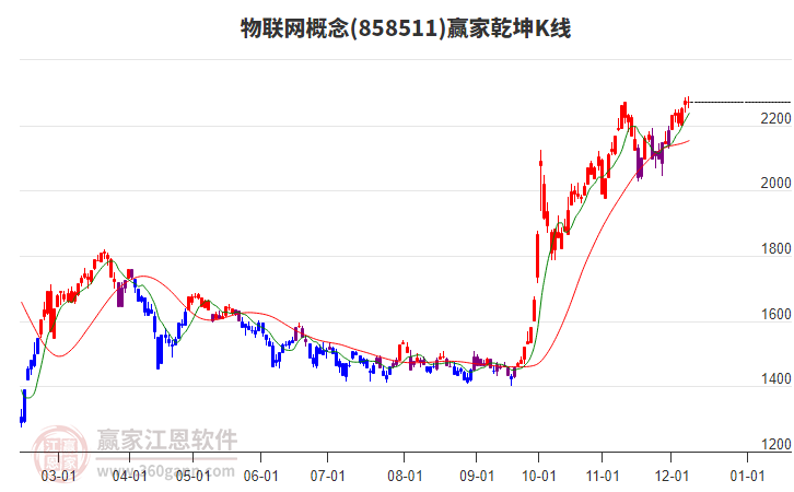 858511物聯網贏家乾坤K線工具