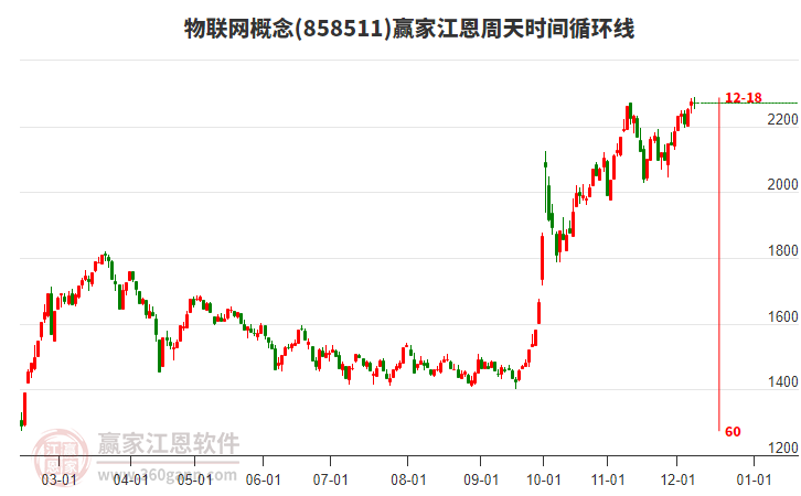 物聯網概念贏家江恩周天時間循環線工具