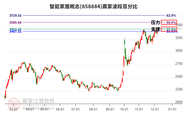 智能家居概念贏家波段百分比工具