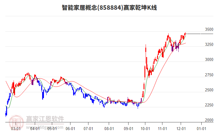 858884智能家居贏家乾坤K線工具