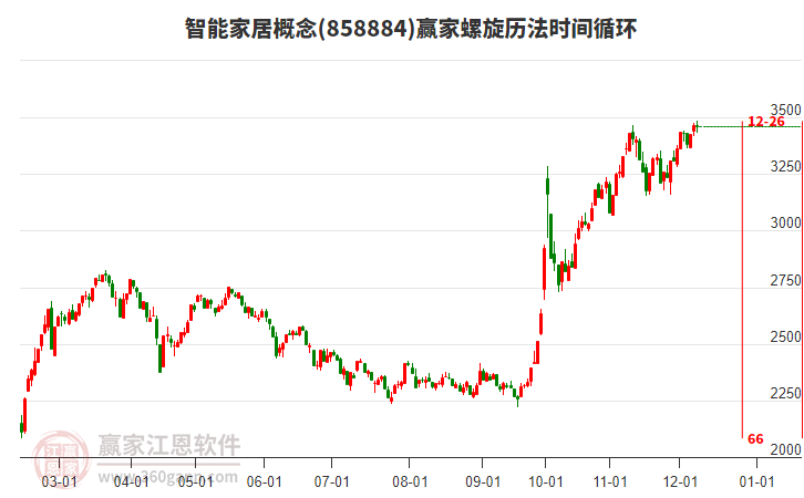 智能家居概念贏家螺旋歷法時間循環工具