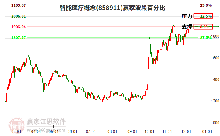 智能醫療概念贏家波段百分比工具