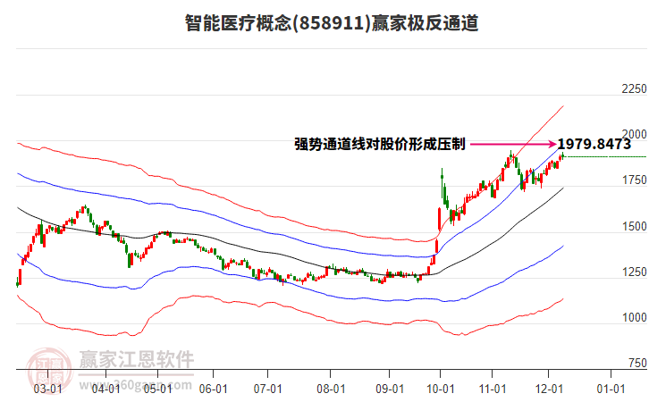 858911智能醫療贏家極反通道工具