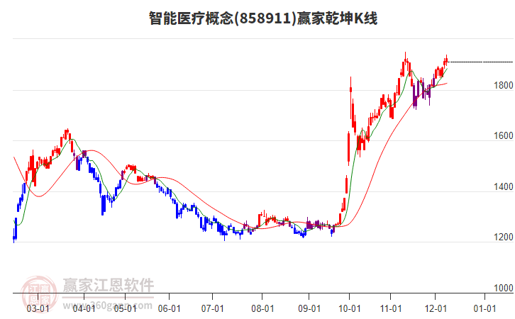 858911智能醫療贏家乾坤K線工具