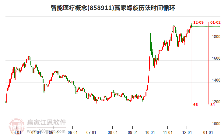 智能醫療概念贏家螺旋歷法時間循環工具