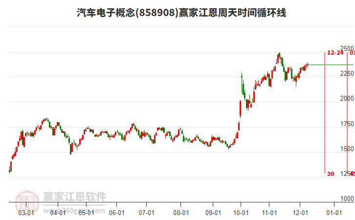 汽車電子概念贏家江恩周天時間循環線工具