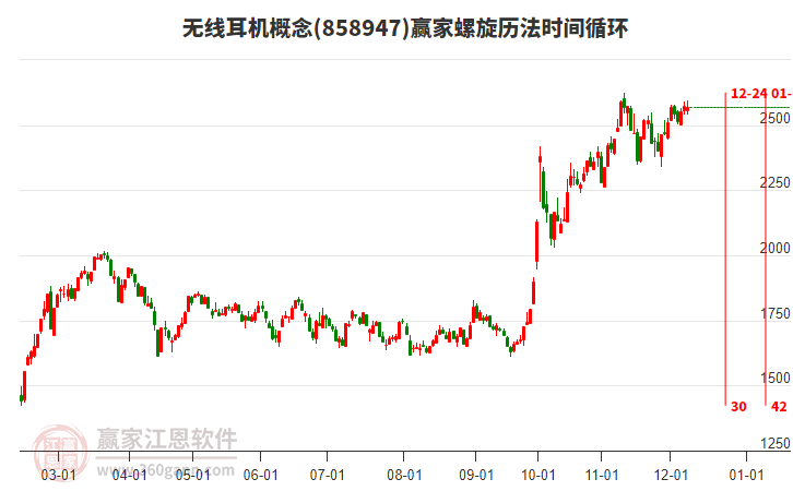 無線耳機(jī)概念贏家螺旋歷法時(shí)間循環(huán)工具