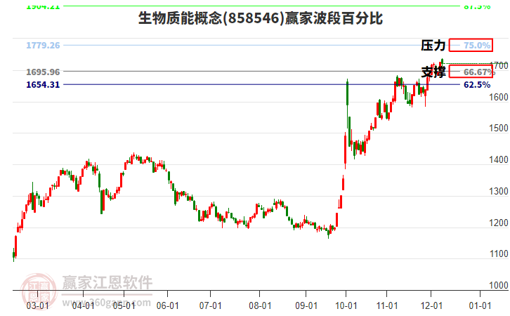 生物質能概念贏家波段百分比工具