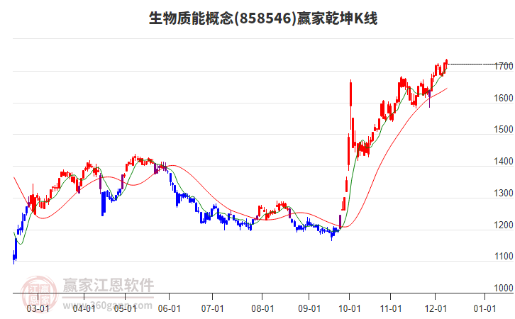 858546生物質能贏家乾坤K線工具