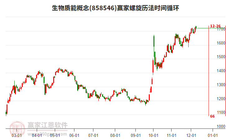 生物質能概念贏家螺旋歷法時間循環工具