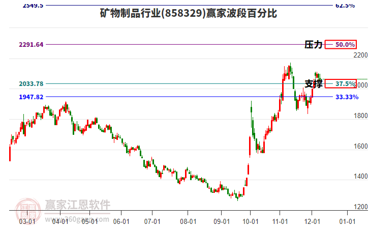 礦物制品行業贏家波段百分比工具