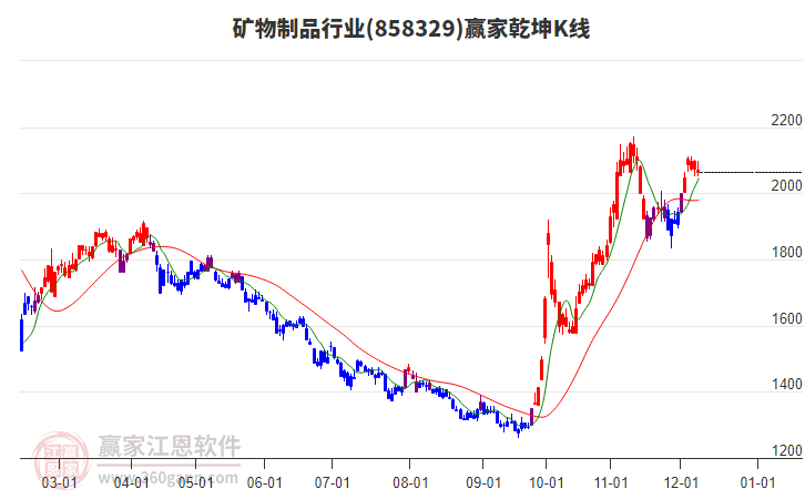 858329礦物制品贏家乾坤K線工具