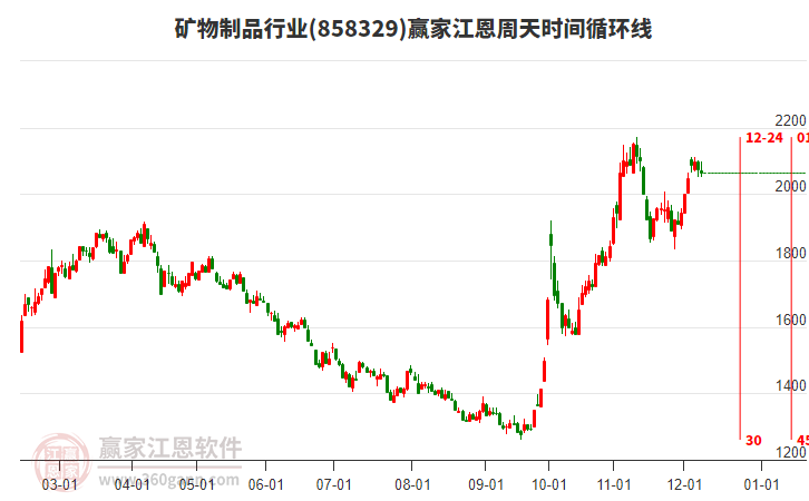 礦物制品行業贏家江恩周天時間循環線工具