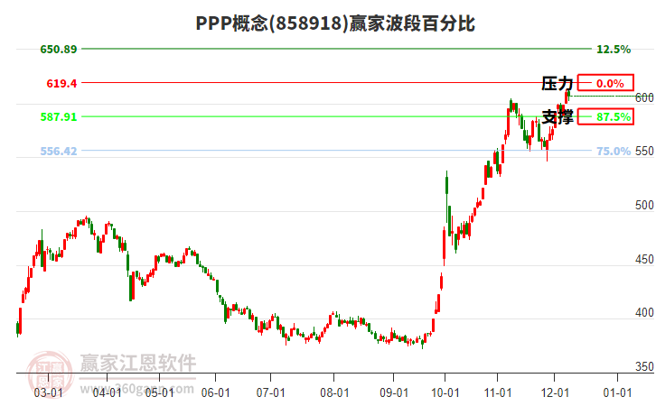 PPP概念贏家波段百分比工具