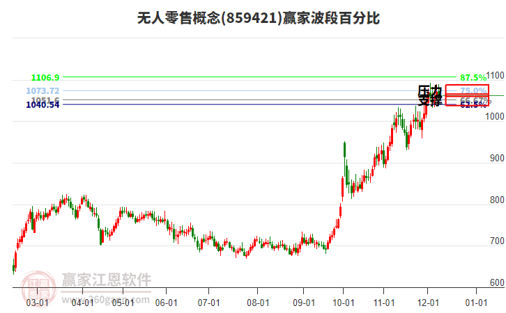 無人零售概念贏家波段百分比工具