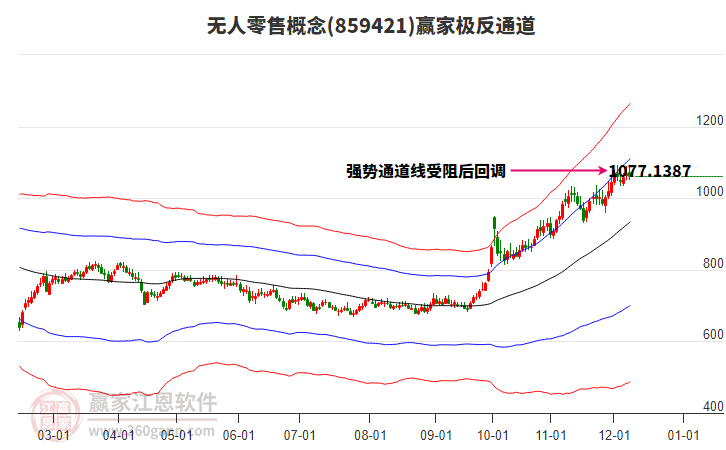 859421無人零售贏家極反通道工具