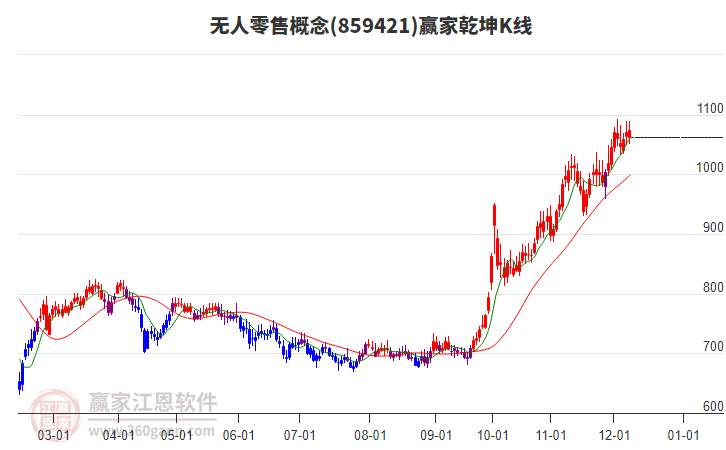 859421無人零售贏家乾坤K線工具