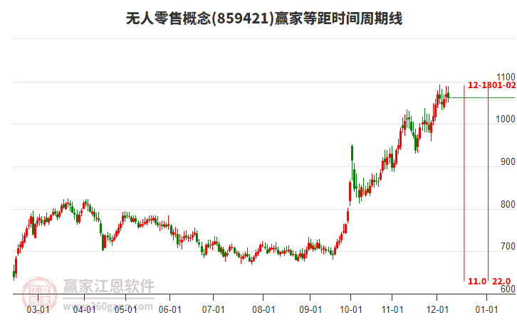 無人零售概念贏家等距時間周期線工具