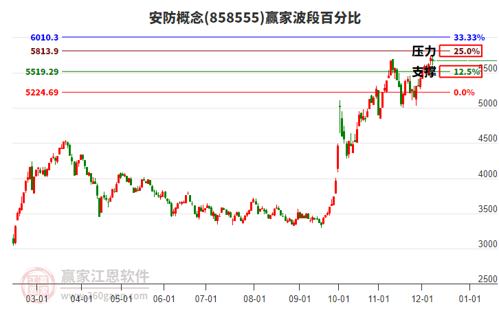 安防概念贏家波段百分比工具