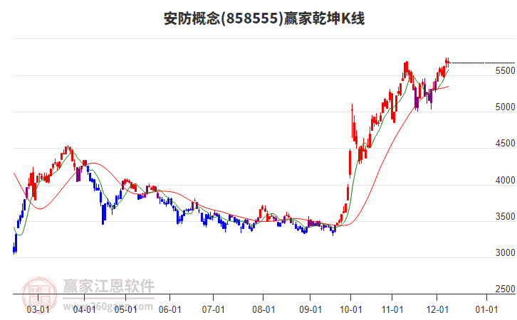 858555安防贏家乾坤K線工具