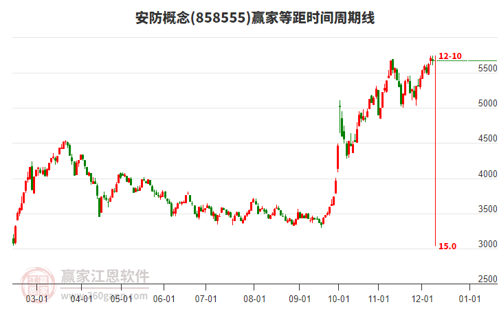 安防概念贏家等距時間周期線工具