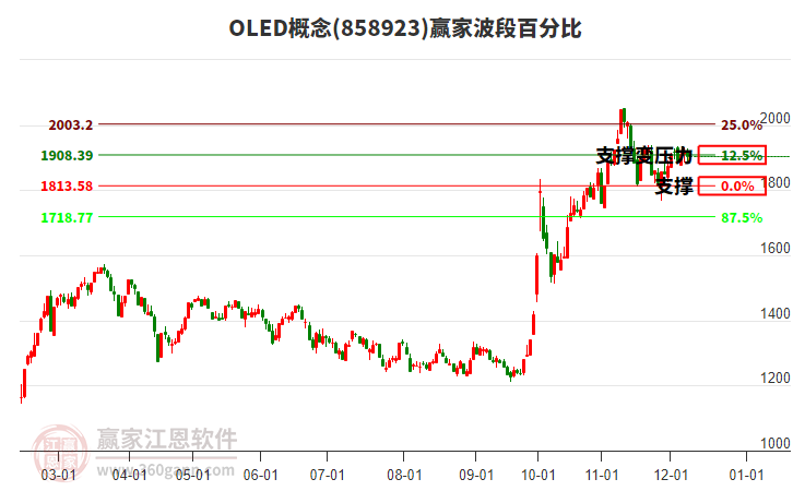 OLED概念贏家波段百分比工具