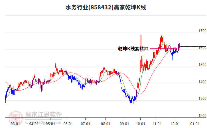 858432水務(wù)贏家乾坤K線工具