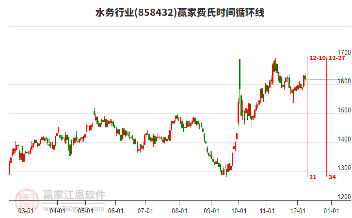 水務(wù)行業(yè)贏家費(fèi)氏時(shí)間循環(huán)線工具