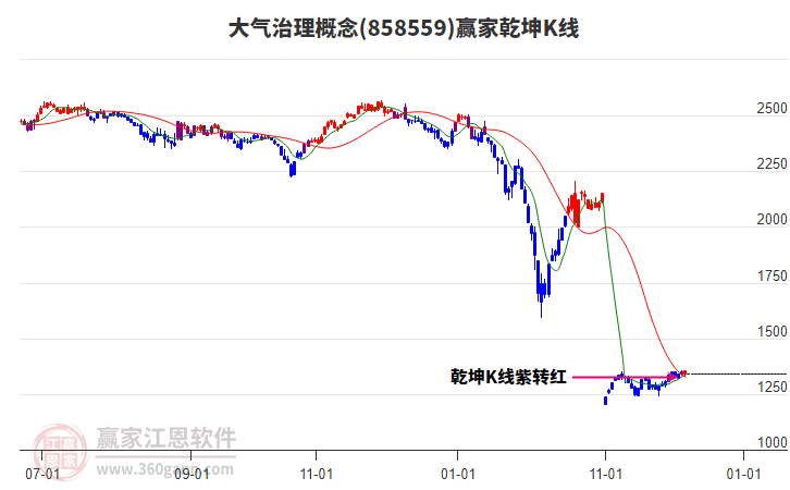 858559大氣治理贏家乾坤K線工具