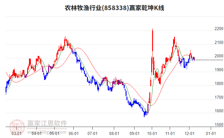 858338農(nóng)林牧漁贏家乾坤K線工具 858338農(nóng)林牧漁贏家乾坤K線工具