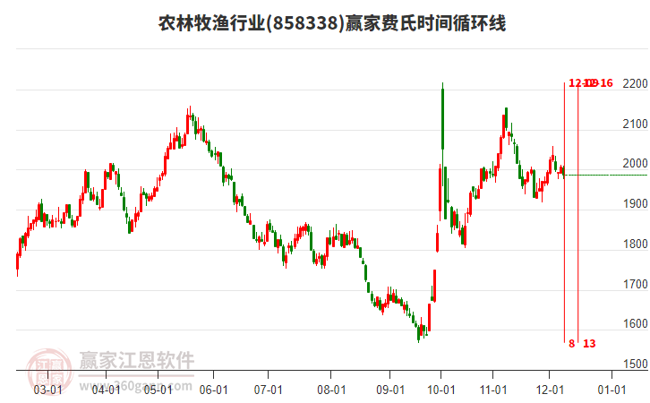 農(nóng)林牧漁行業(yè)贏家費(fèi)氏時間循環(huán)線工具 農(nóng)林牧漁行業(yè)贏家費(fèi)氏時間循環(huán)線工具