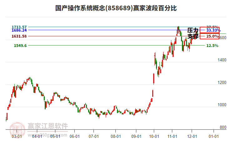 國產操作系統概念贏家波段百分比工具