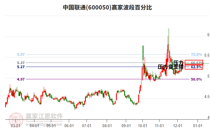 600050中國聯(lián)通贏家波段百分比工具