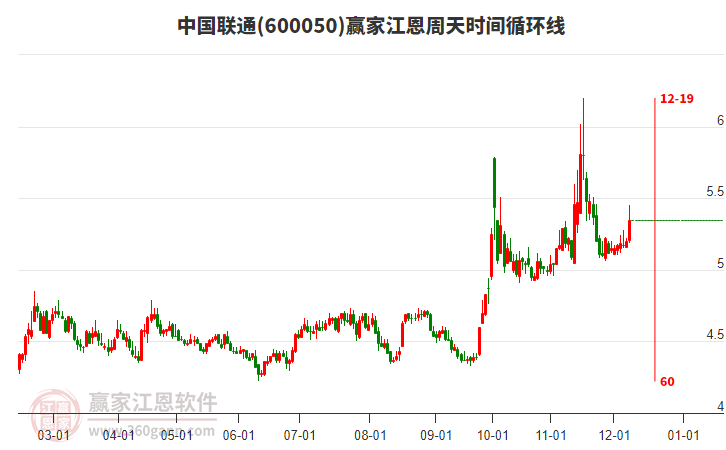 600050中國聯(lián)通贏家江恩周天時(shí)間循環(huán)線工具